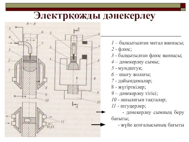 Электрқожды дәнекерлеу 1 – балқытылған метал ваннасы; 2 - флюс; 3