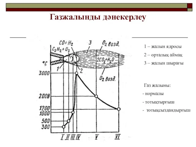 Газжалынды дәнекерлеу 1 – жалын ядросы 2 – орталық аймақ 3