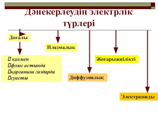 Дәнекерлеудің электрлік түрлері Доғалы Плазмалық Жоғарыжиілікті Диффузиялық Электрқожды қолмен флюс астында қорғаныш газдарда суасты