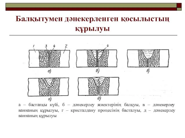 Балқытумен дәнекерленген қосылыстың құрылуы а – бастапқы күйі, б – дәнекерлеу