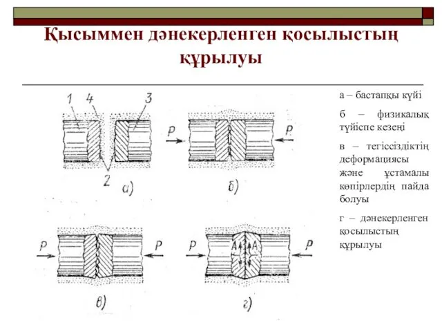 Қысыммен дәнекерленген қосылыстың құрылуы а – бастапқы күйі б – физикалық