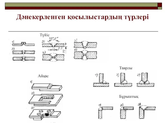 Дәнекерленген қосылыстардың түрлері Түйіс Айқас Таврлы Бұрыштық