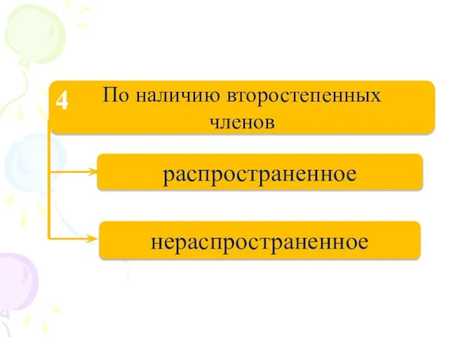 По наличию второстепенных членов распространенное нераспространенное 4