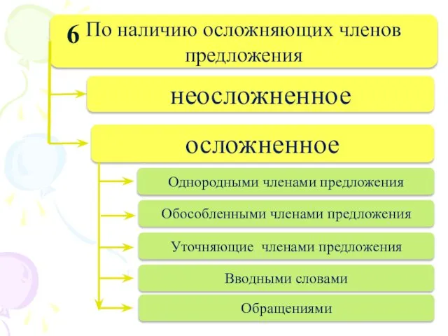 По наличию осложняющих членов предложения неосложненное осложненное 6 Однородными членами предложения