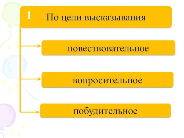 По цели высказывания повествовательное вопросительное побудительное 1