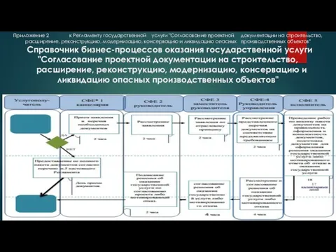 Приложение 2 к Регламенту государственной услуги "Согласование проектной документации на строительство,