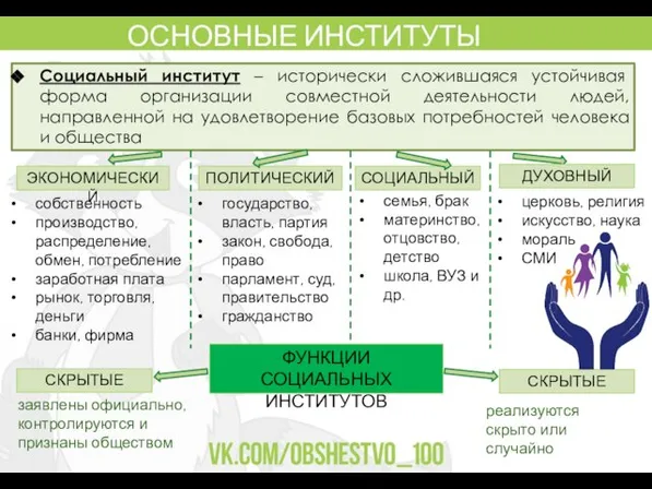 ОСНОВНЫЕ ИНСТИТУТЫ ОБЩЕСТВА Социальный институт – исторически сложившаяся устойчивая форма организации