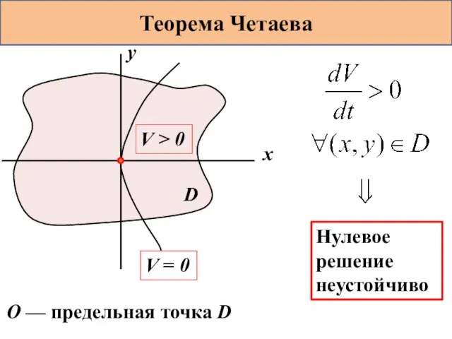 Теорема Четаева x y D V > 0 V = 0
