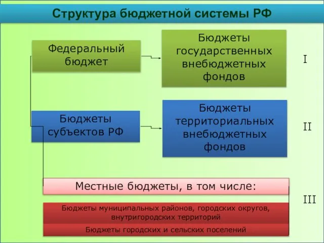 Федеральный бюджет Бюджеты государственных внебюджетных фондов I Бюджеты субъектов РФ Бюджеты