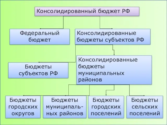 Консолидированный бюджет РФ Федеральный бюджет Консолидированные бюджеты субъектов РФ Консолидированные бюджеты