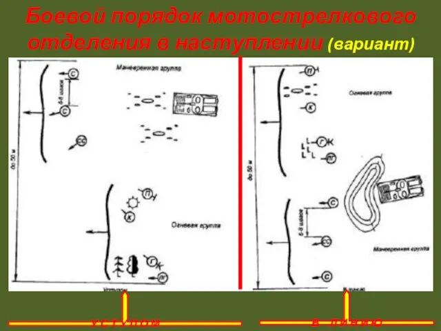 Боевой порядок мотострелкового отделения в наступлении (вариант) У С Т У