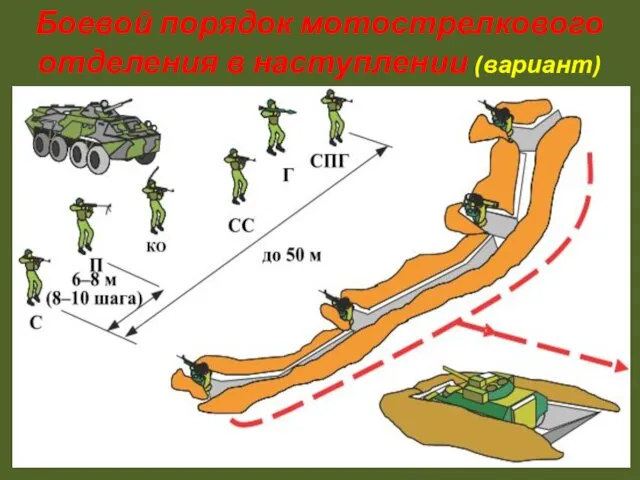 Боевой порядок мотострелкового отделения в наступлении (вариант)