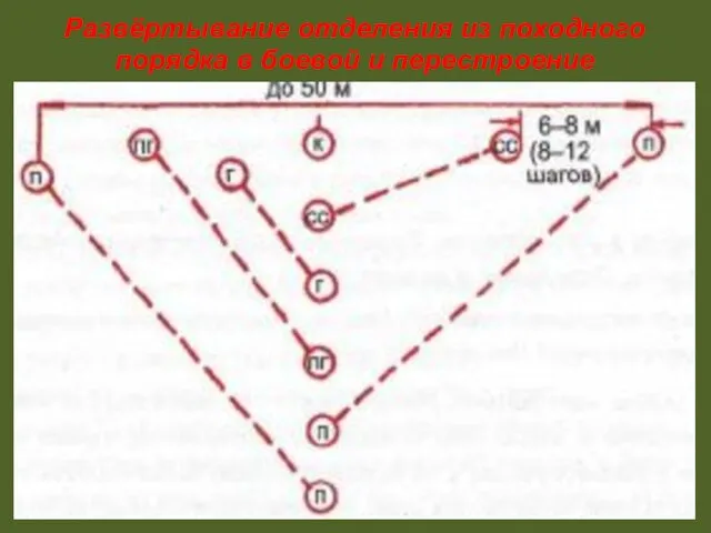 Развёртывание отделения из походного порядка в боевой и перестроение