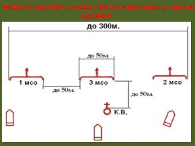 Боевой порядок взвода при наступлении в пешем порядке.