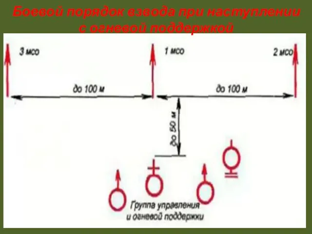 Боевой порядок взвода при наступлении с огневой поддержкой