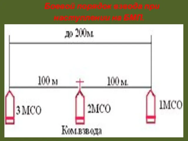 Боевой порядок взвода при наступлении на БМП.