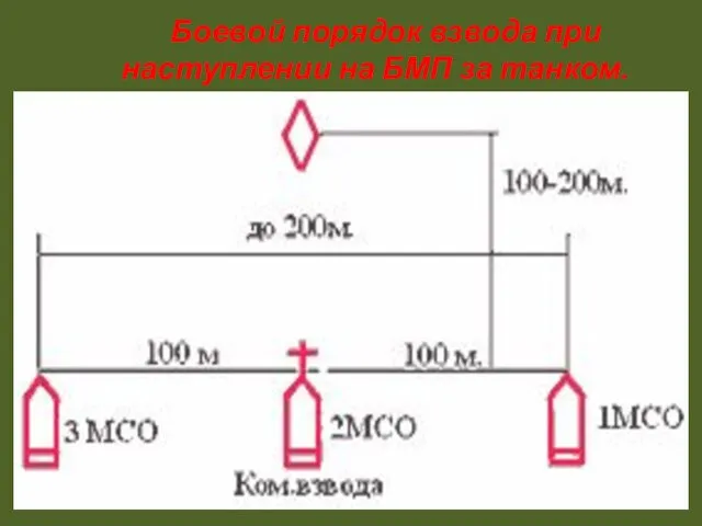 Боевой порядок взвода при наступлении на БМП за танком.