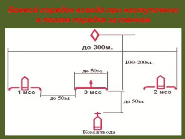 Боевой порядок взвода при наступлении в пешем порядке за танком