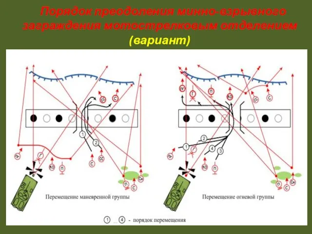 Порядок преодоления минно-взрывного заграждения мотострелковым отделением (вариант)