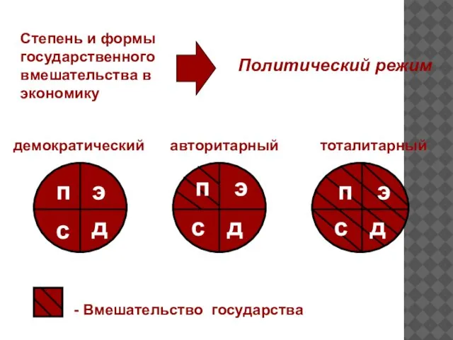 Степень и формы государственного вмешательства в экономику Политический режим п э