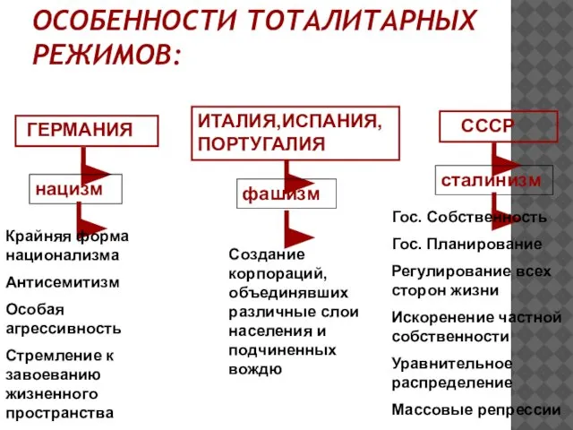 ОСОБЕННОСТИ ТОТАЛИТАРНЫХ РЕЖИМОВ: ГЕРМАНИЯ ИТАЛИЯ,ИСПАНИЯ,ПОРТУГАЛИЯ СССР нацизм фашизм сталинизм Крайняя форма