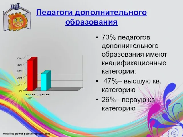 Педагоги дополнительного образования 73% педагогов дополнительного образования имеют квалификационные категории: 47%–