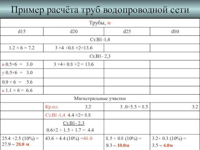 Пример расчёта труб водопроводной сети