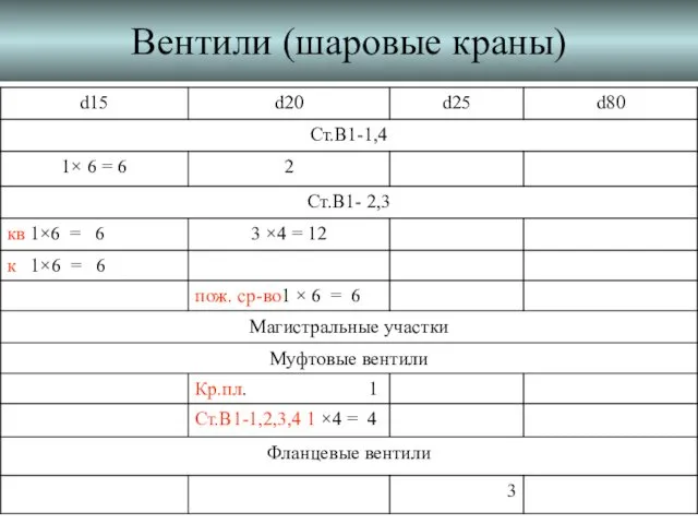 Вентили (шаровые краны)