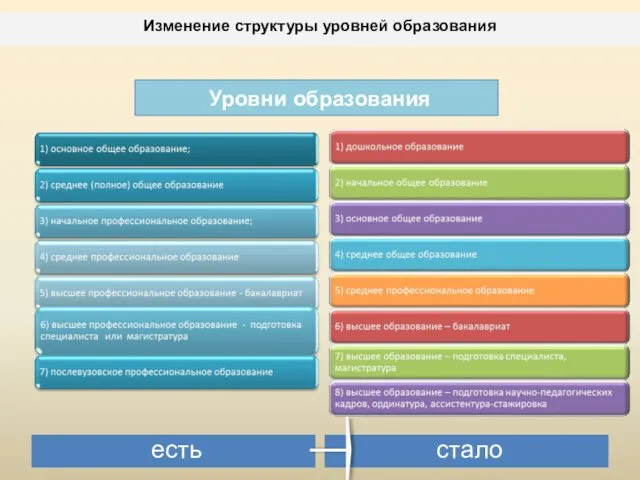 есть стало Уровни образования Изменение структуры уровней образования