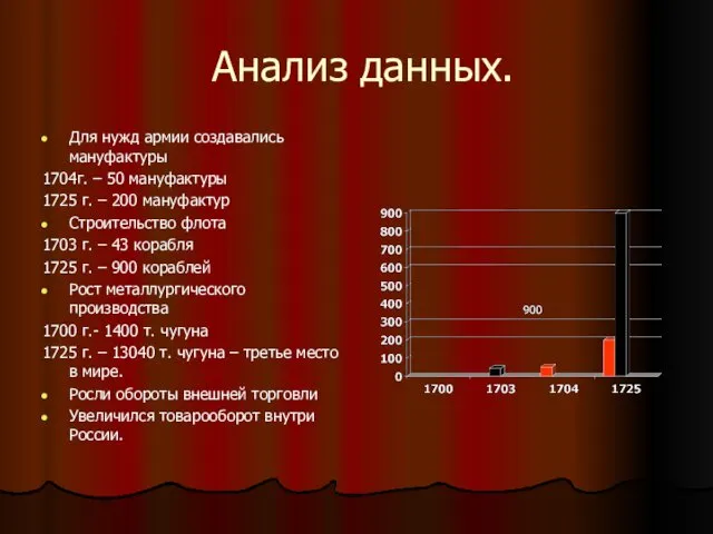 Анализ данных. Для нужд армии создавались мануфактуры 1704г. – 50 мануфактуры