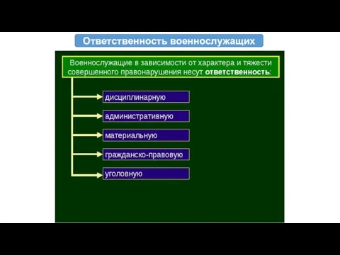 Ответственность военнослужащих