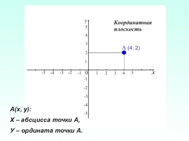 (4; 2) А(x, y): X – абсцисса точки А, У – ордината точки А.