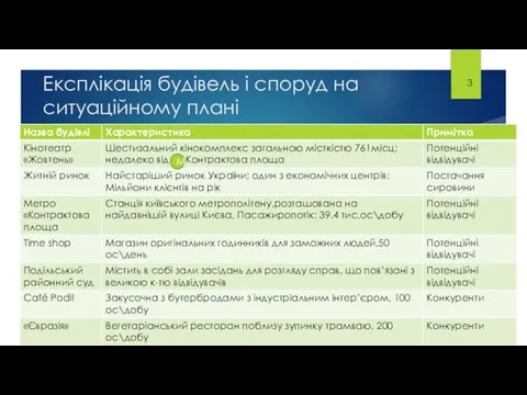 Експлікація будівель і споруд на ситуаційному плані М 3