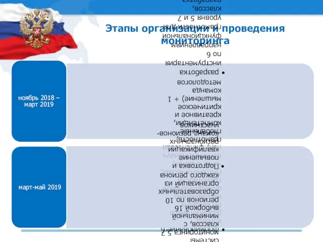 Этапы организации и проведения мониторинга