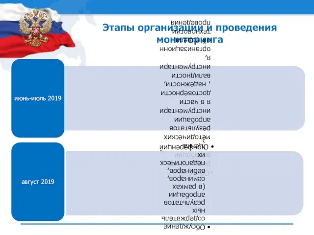 Этапы организации и проведения мониторинга