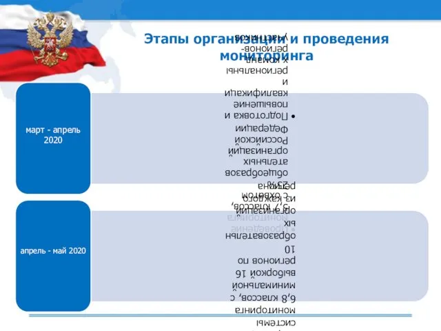 Этапы организации и проведения мониторинга