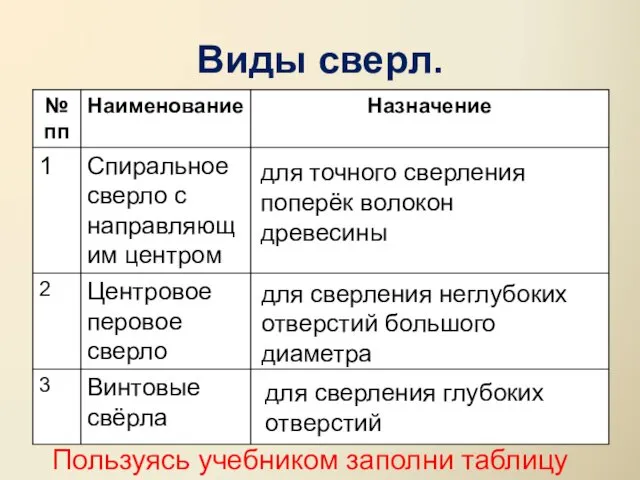 Виды сверл. для точного сверления поперёк волокон древесины для сверления неглубоких