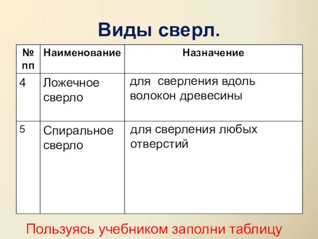 Виды сверл. для сверления вдоль волокон древесины для сверления любых отверстий Пользуясь учебником заполни таблицу