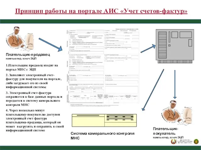 Принцип работы на портале АИС «Учет счетов-фактур» Система камерального контроля МНС