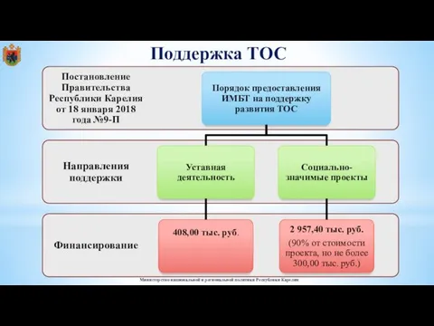 Поддержка ТОС Министерство национальной и региональной политики Республики Карелия