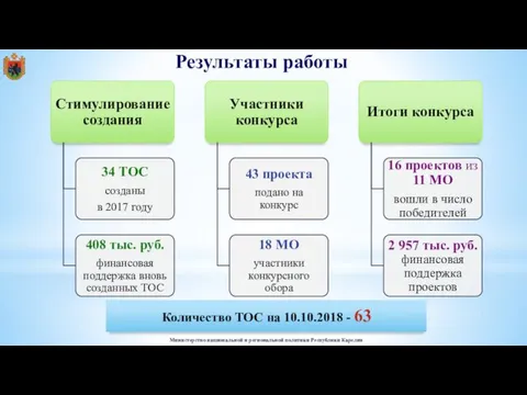 Результаты работы Количество ТОС на 10.10.2018 - 63 Министерство национальной и региональной политики Республики Карелия