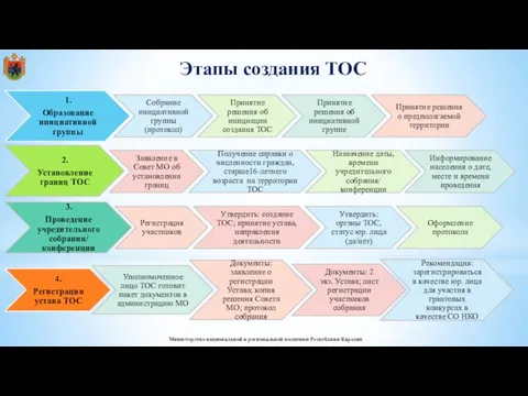 Этапы создания ТОС Министерство национальной и региональной политики Республики Карелия