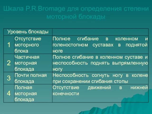 Шкала P.R.Bromage для определения степени моторной блокады