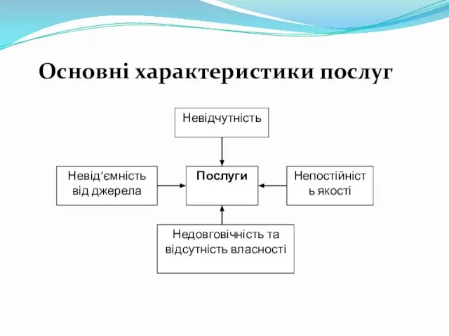 Основні характеристики послуг