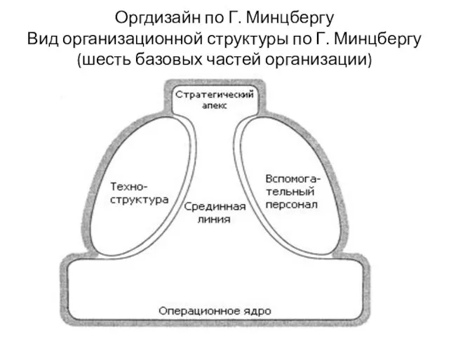 Оргдизайн по Г. Минцбергу Вид организационной структуры по Г. Минцбергу (шесть базовых частей организации)