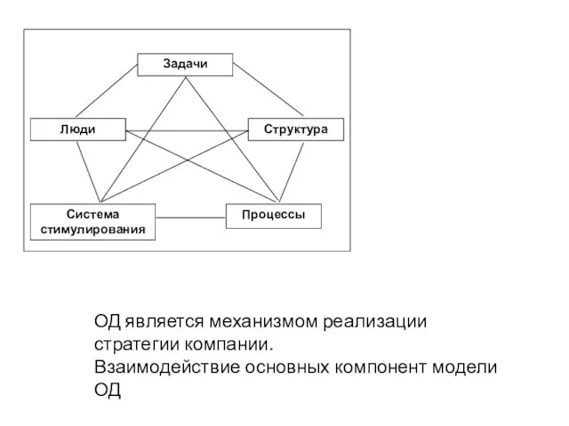 ОД является механизмом реализации стратегии компании. Взаимодействие основных компонент модели ОД