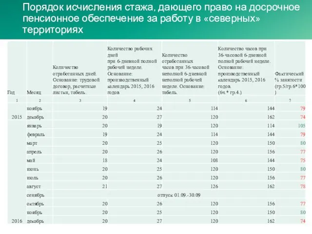 Порядок исчисления стажа, дающего право на досрочное пенсионное обеспечение за работу в «северных» территориях