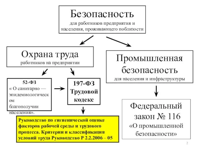 Охрана труда работников на предприятии Безопасность для работников предприятия и населения,