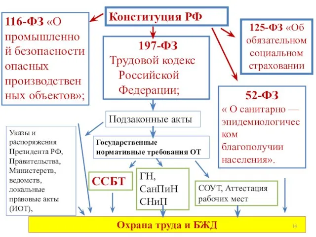 Конституция РФ 52-ФЗ « О санитарно — эпидемиологическом благополучии населения». 197-ФЗ