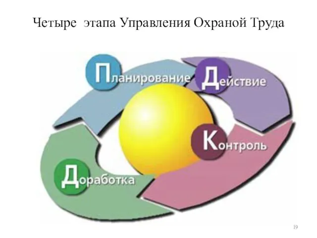 Четыре этапа Управления Охраной Труда